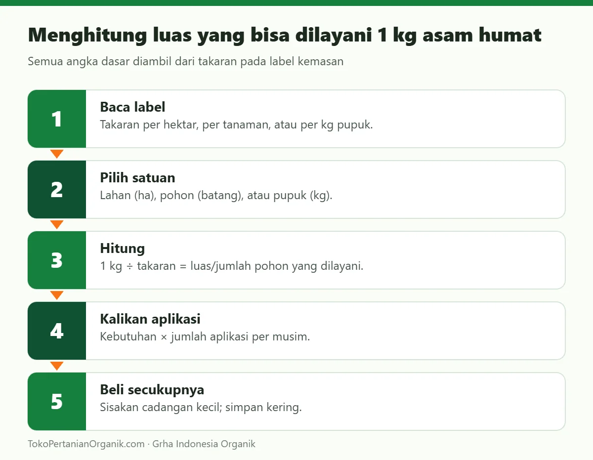 Menghitung luas yang bisa dilayani 1 kg asam humat