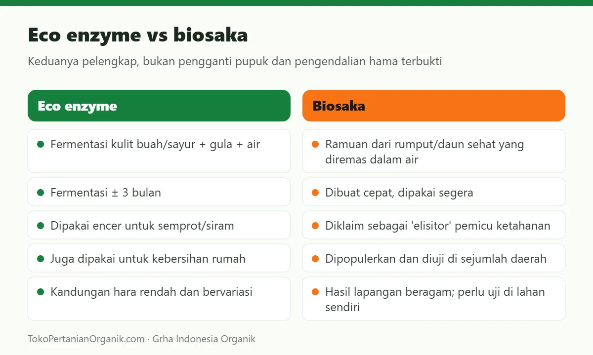Eco enzyme vs biosaka