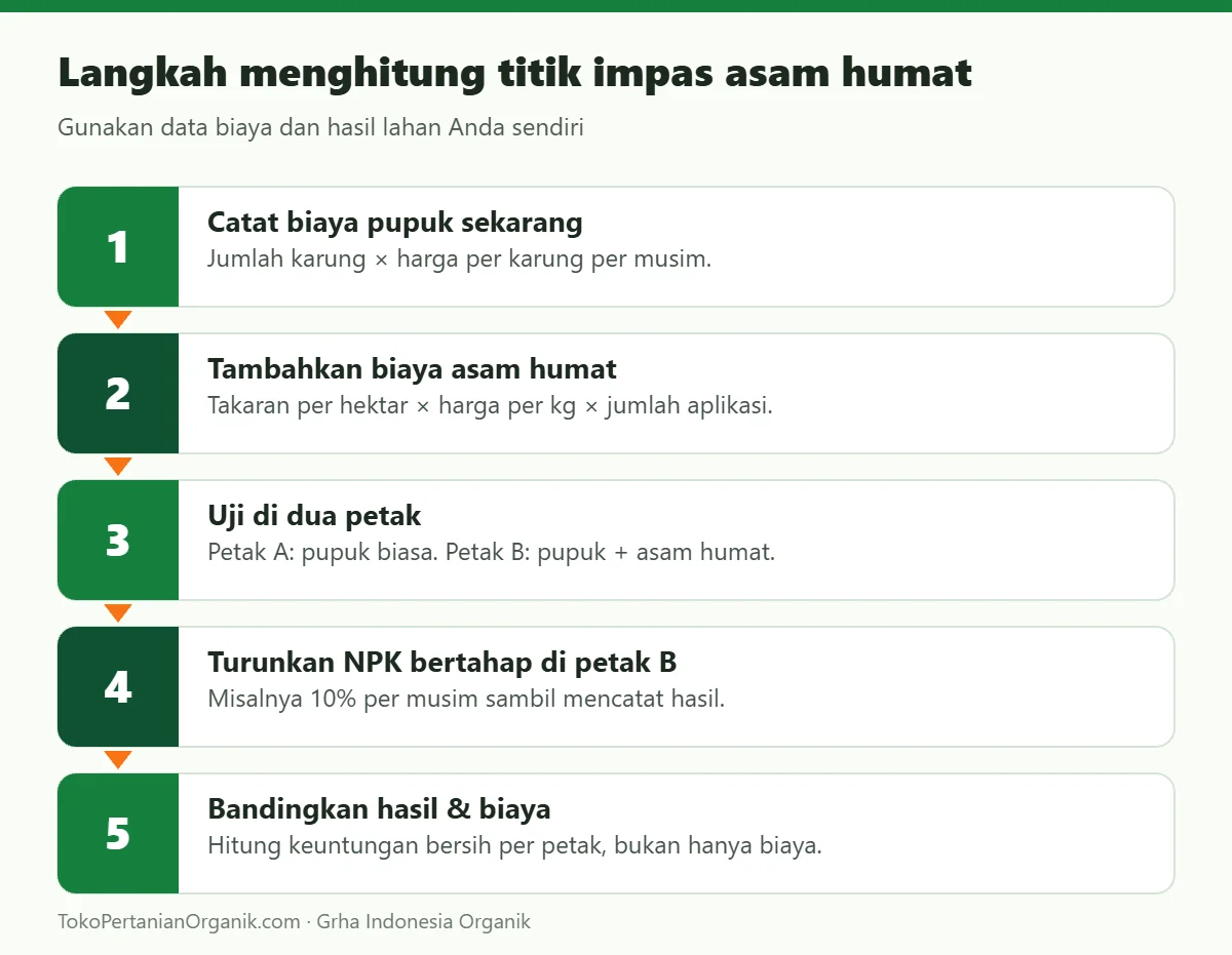Langkah menghitung titik impas asam humat