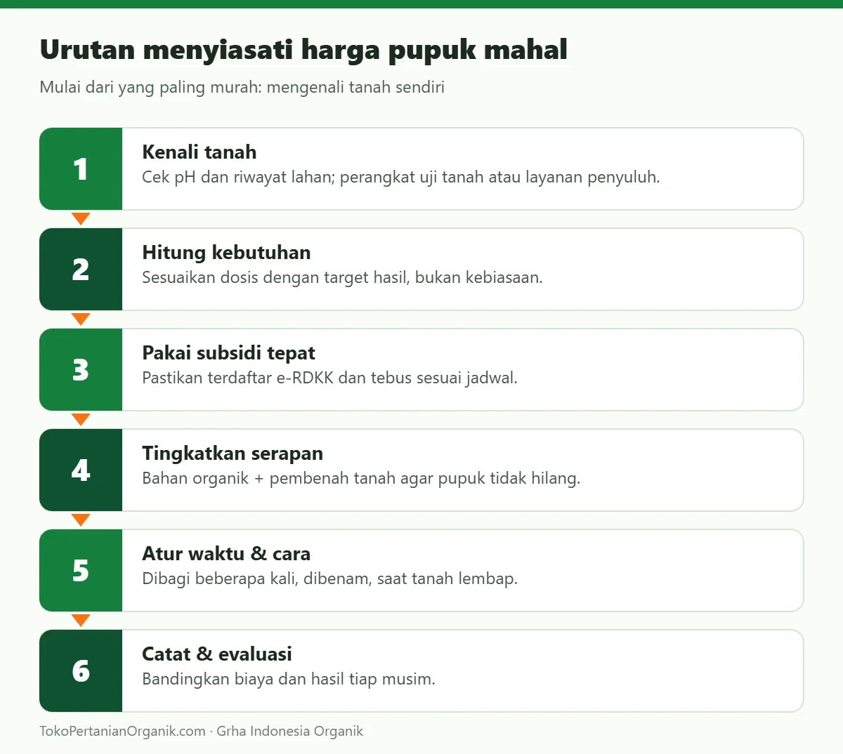 Urutan menyiasati harga pupuk mahal