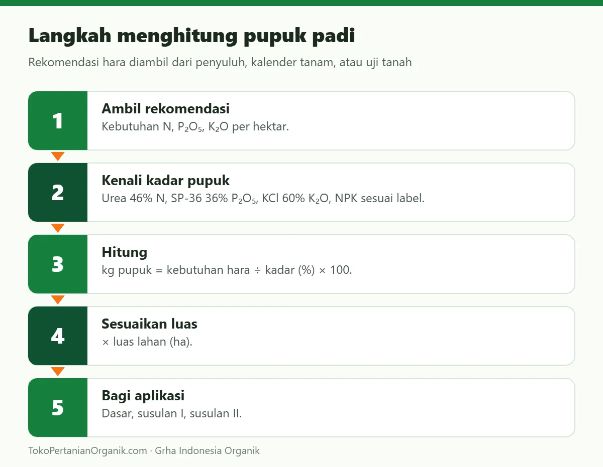 Langkah menghitung pupuk padi