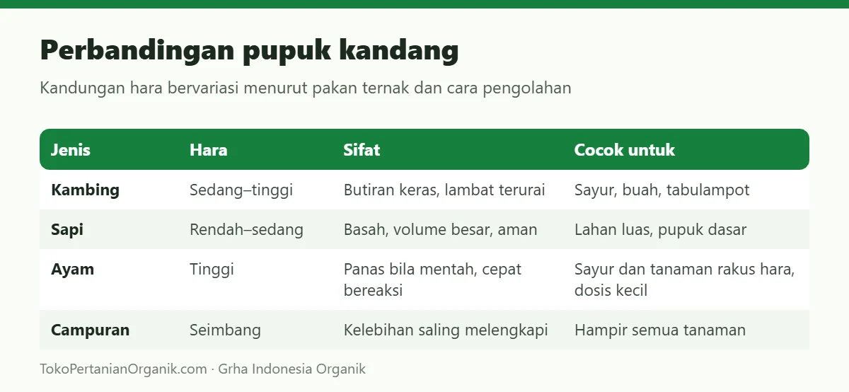 Perbandingan pupuk kandang