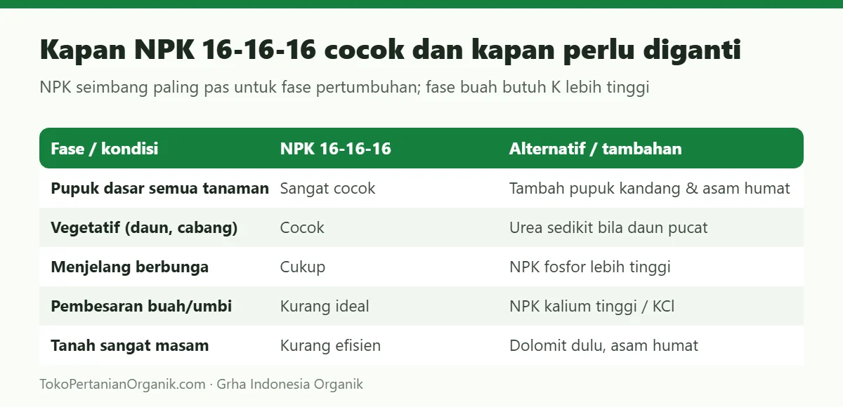 Kapan NPK 16-16-16 cocok dan kapan perlu diganti
