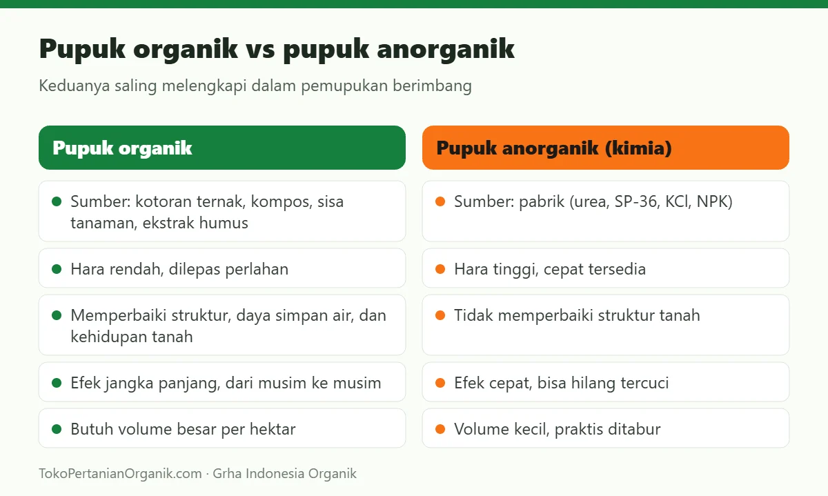 Pupuk organik vs pupuk anorganik