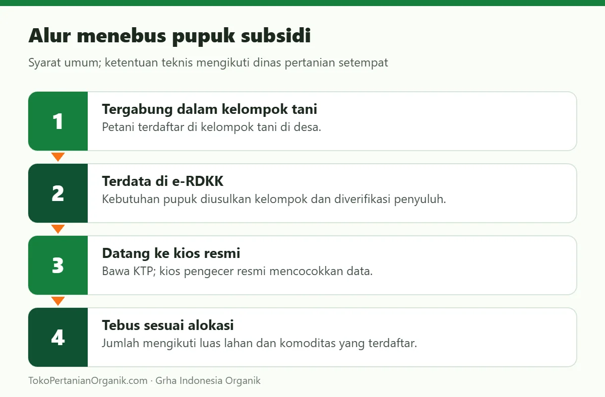 Alur menebus pupuk subsidi