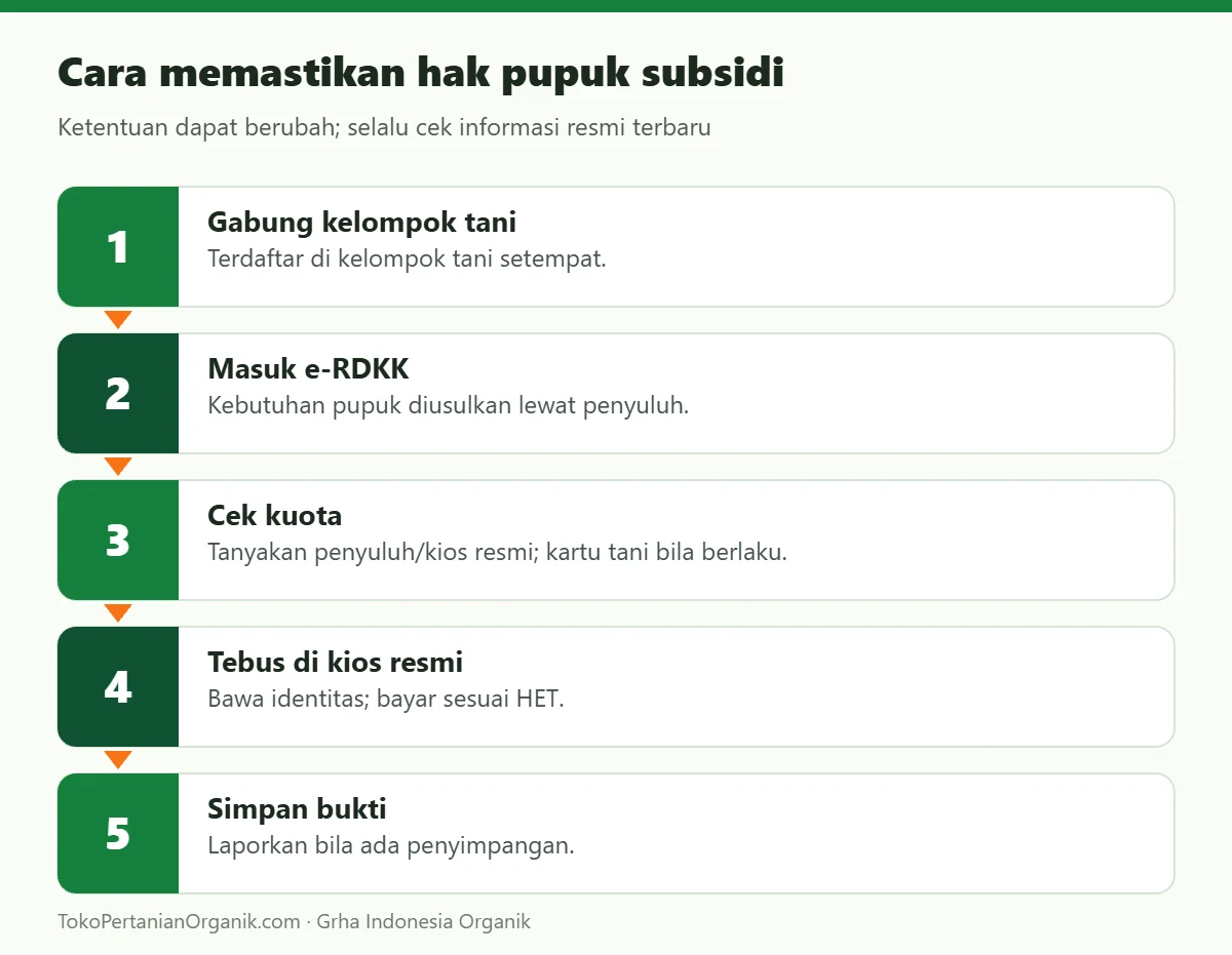 Cara memastikan hak pupuk subsidi