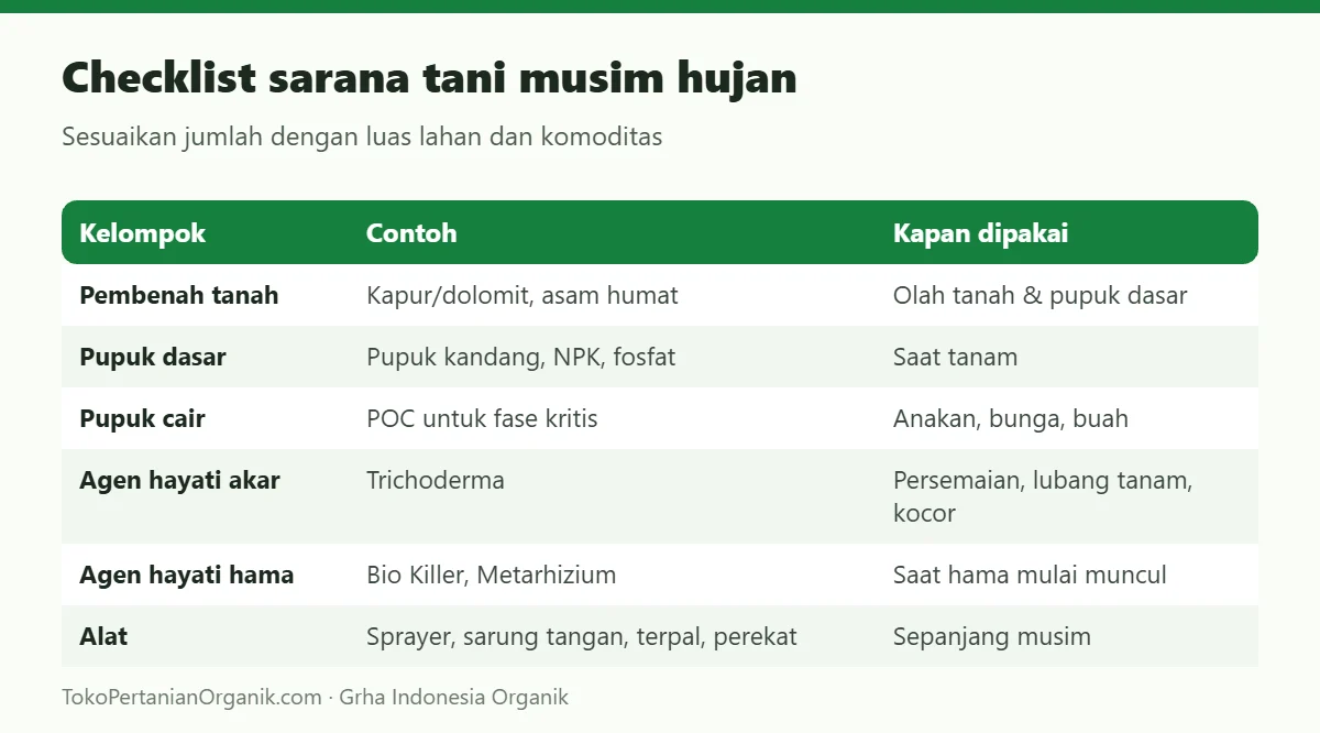 Checklist sarana tani musim hujan